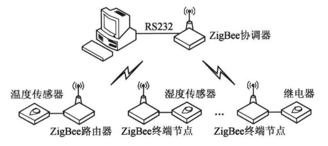 基于zigbee的智能家居系统设计