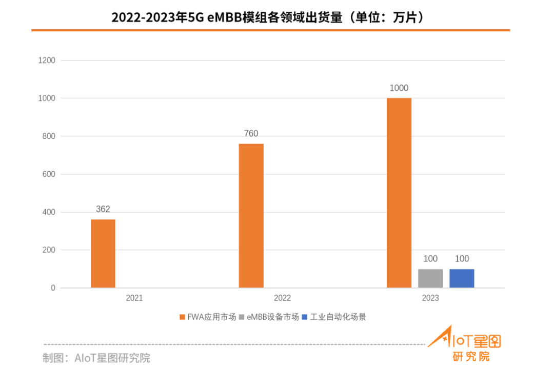 关于5G eMBB/RedCap/NB-IoT市场占有率数据