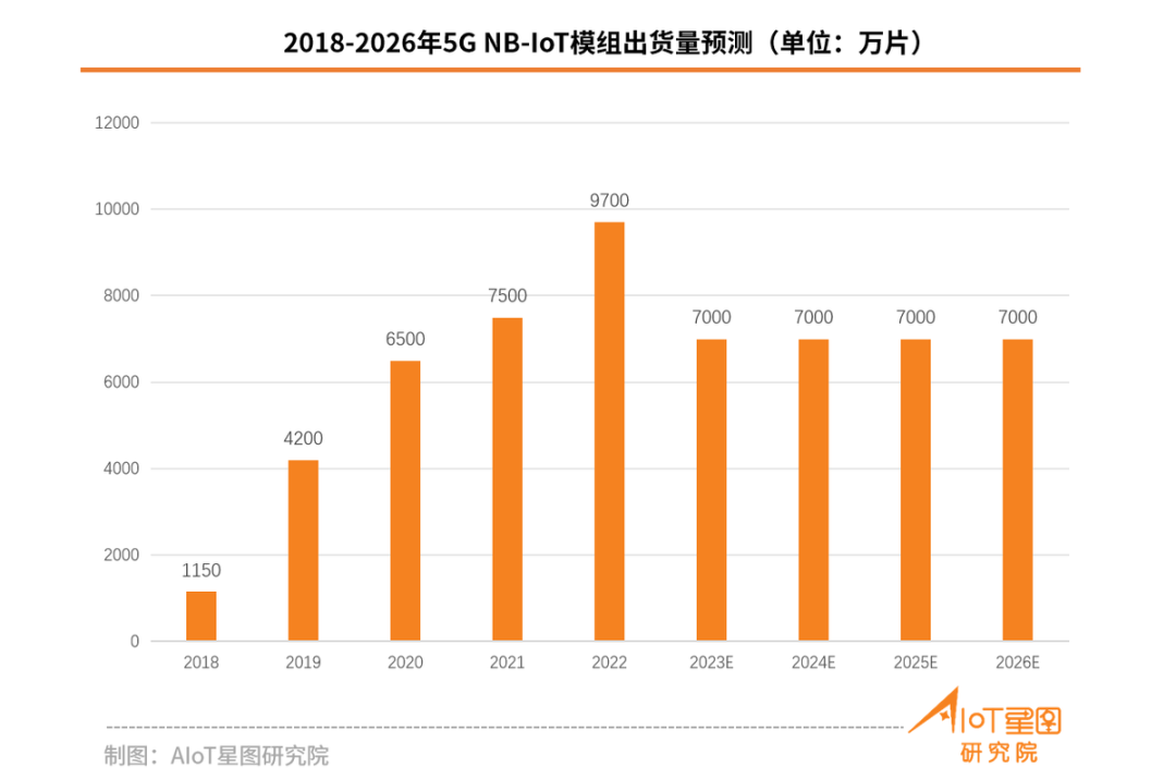 关于5G eMBB/RedCap/NB-IoT市场占有率数据