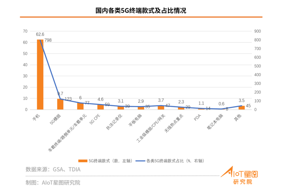 关于5G eMBB/RedCap/NB-IoT市场占有率数据
