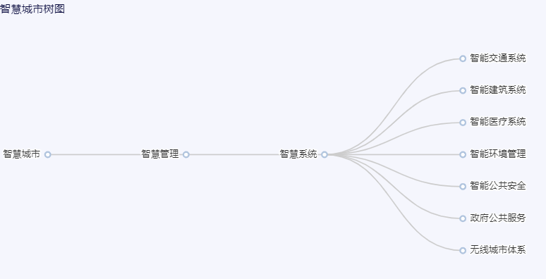 ‌智慧城市全面解决方案