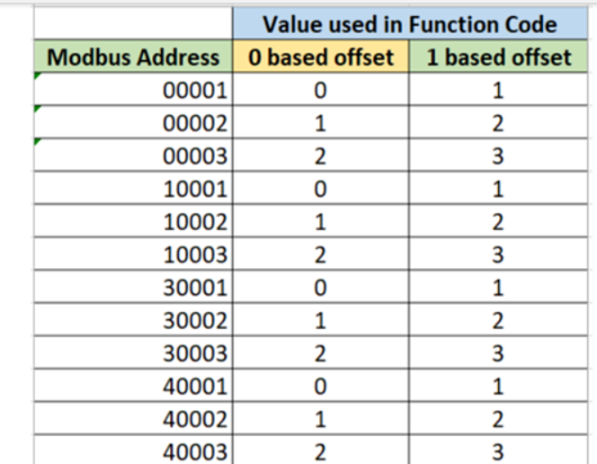 modbus通讯协议功能码怎么看？