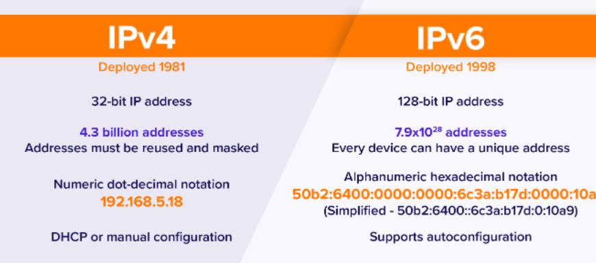 ipv4和ipv6哪个网速好？哪个安全性更好？