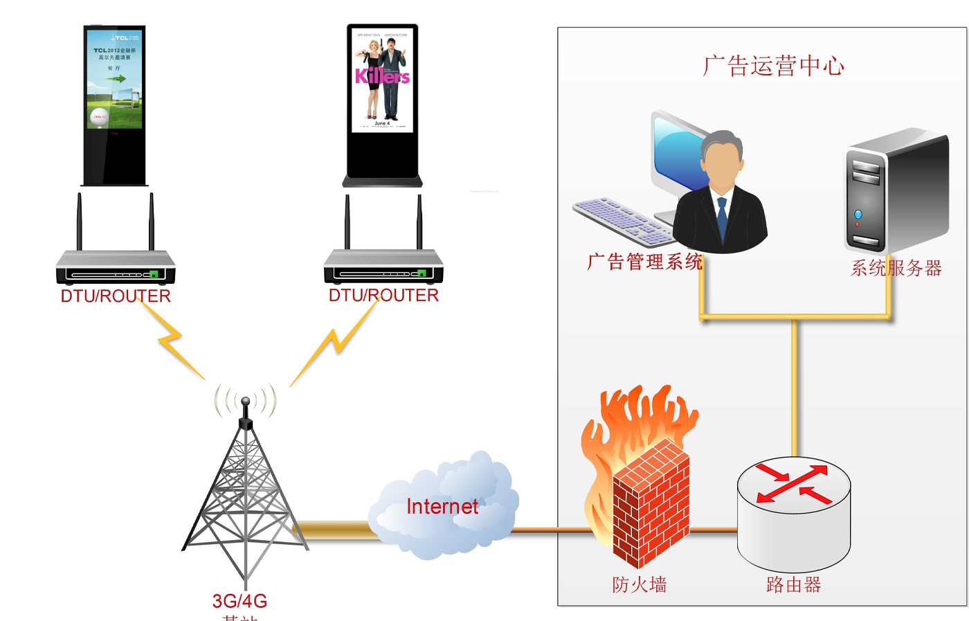 4G/5G路由器数字标牌和广告机远程管理